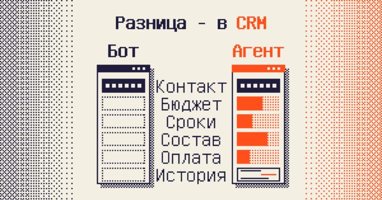 Две карточки сделки рядом: после чат-бота заполнен только контакт, после ИИ-агента заполнены бюджет, сроки, состав, оплата и история переписки. Надпись: Разница - в CRM
