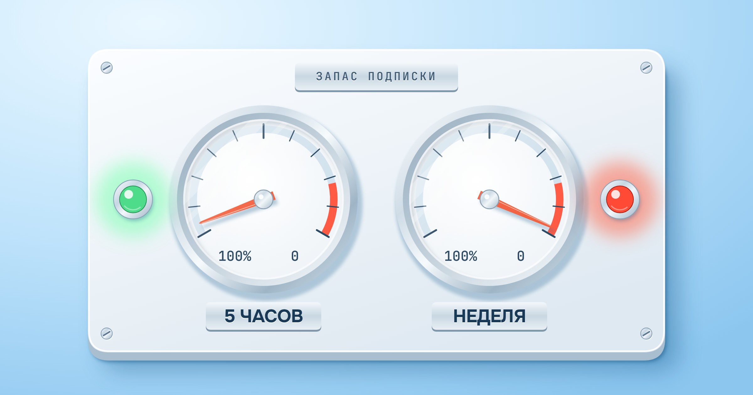 Приборная панель с двумя шкалами: пятичасовой лимит почти полный, недельный на нуле в красной зоне, рядом горит красная лампа