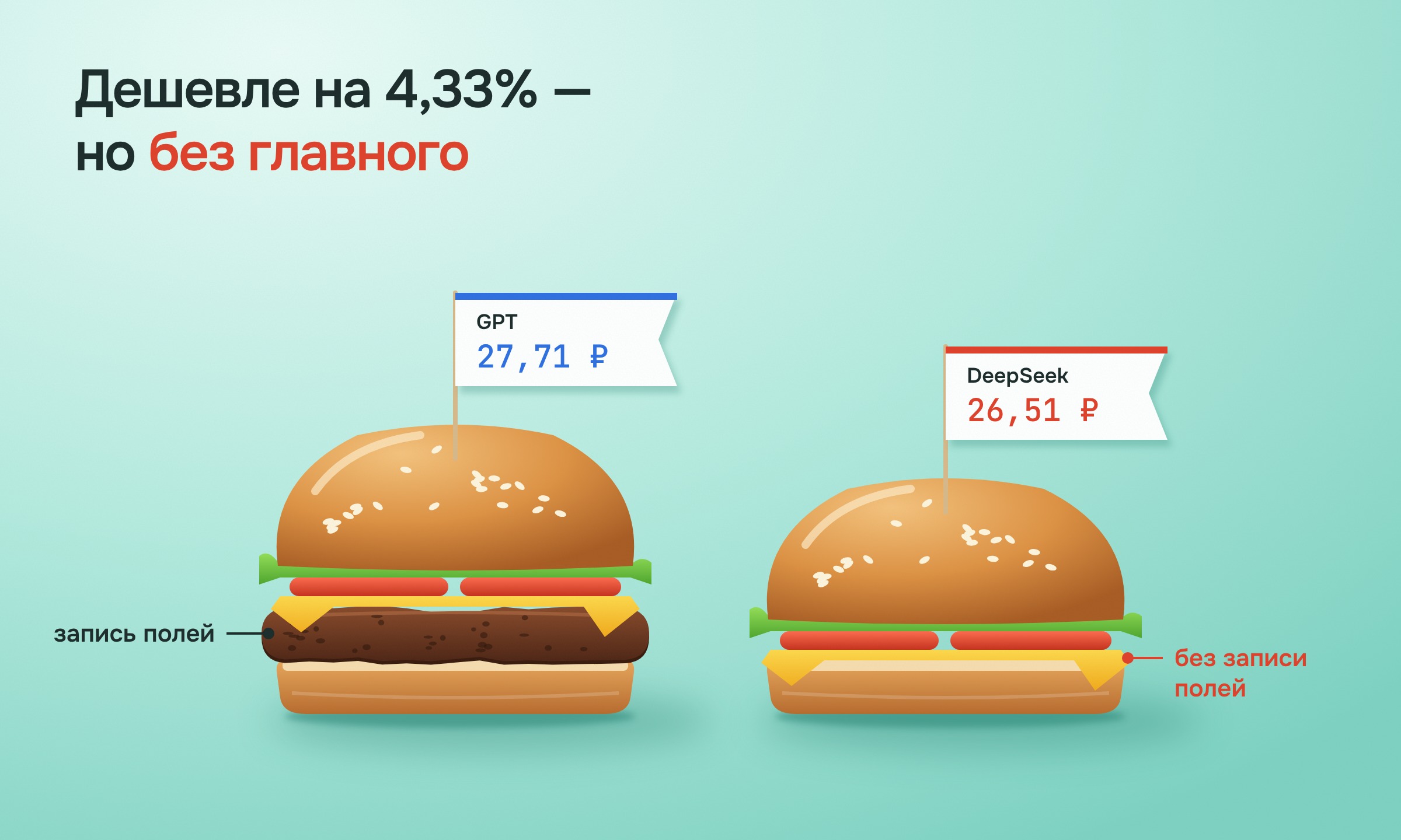 Два бургера: GPT за 27,71 ₽ с котлетой и пометкой «запись полей», DeepSeek за 26,51 ₽ без котлеты. Заголовок: «Дешевле на 4,33% — но без главного»